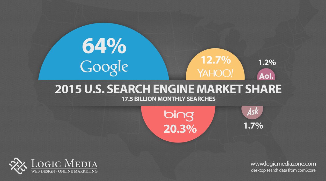 Search Engine Market Share Update for 2015 - Desktop and Mobile Searches | Logic Media